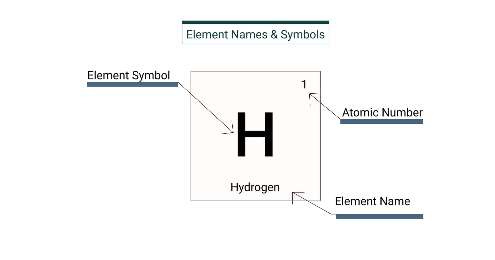 Chemical Symbol Definition
